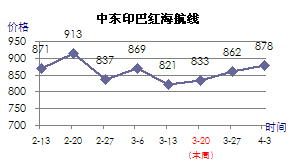 中东
