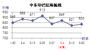 中东