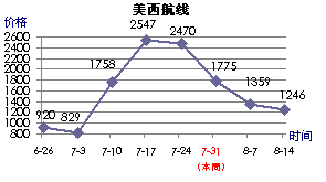 美西