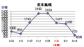 美东