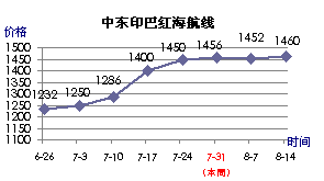 中东