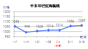 中东