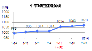 中东